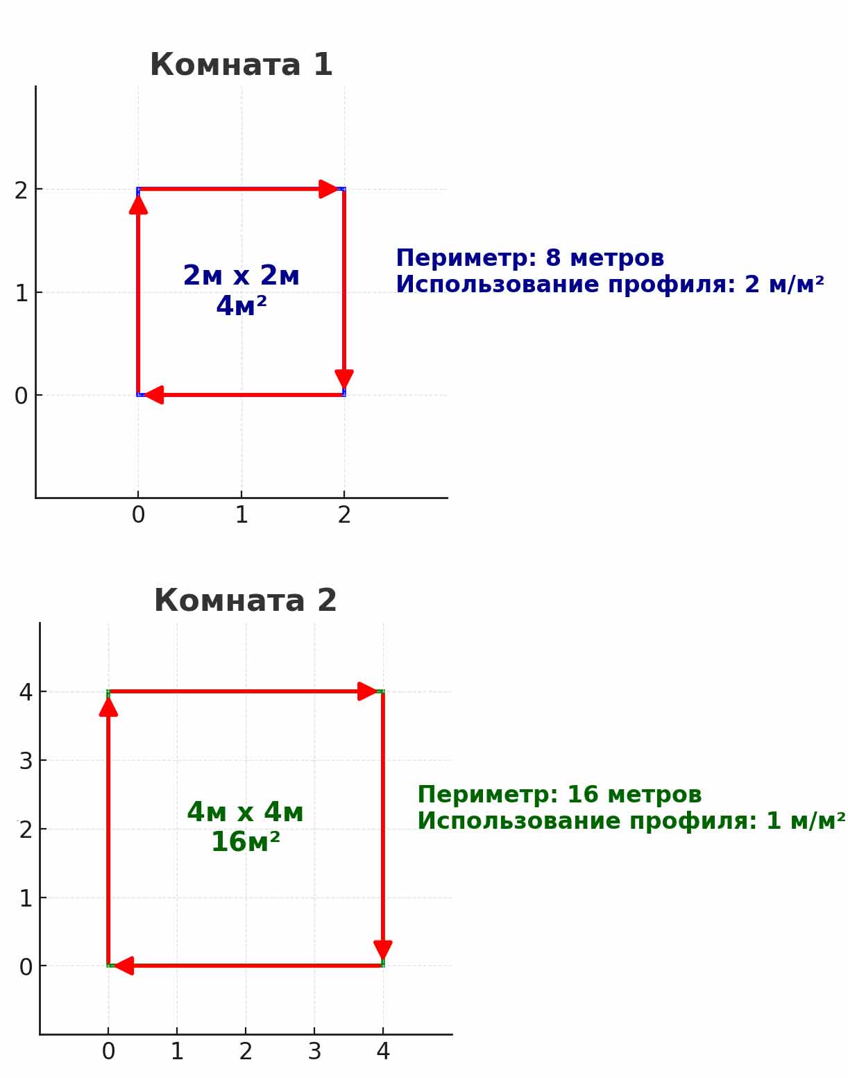 Диаграмма для визуализации использования профиля для натяжных потолков в двух квадратных комнатах. Левая комната имеет размер 2м x 2м с использованием профиля 2 м/м² и периметром 8 метров. Правая комната имеет размер 4м x 4м с использованием профиля 1 м/м² и периметром 16 метров.